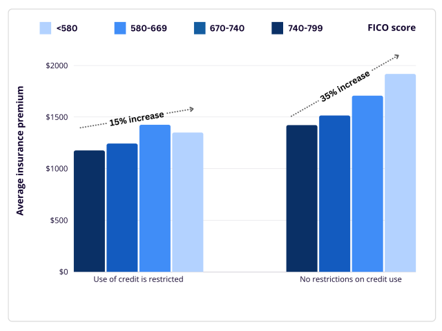 Premiums by FICO % increase.png