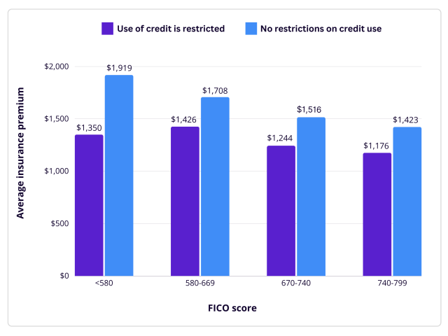 Premiums by FICO score.png