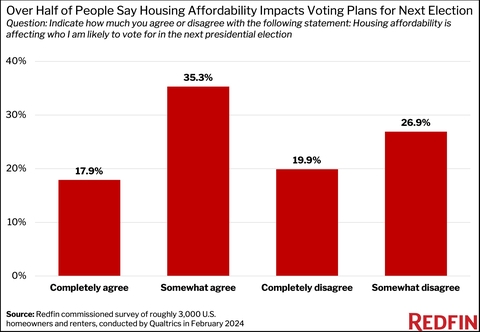 Redfin survey