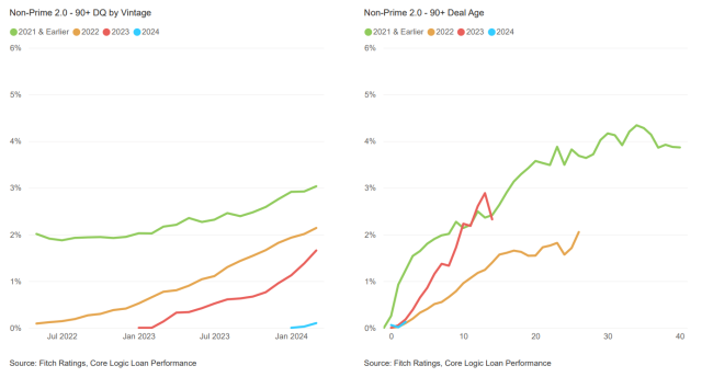 non-prime serious delinquencies RMBS