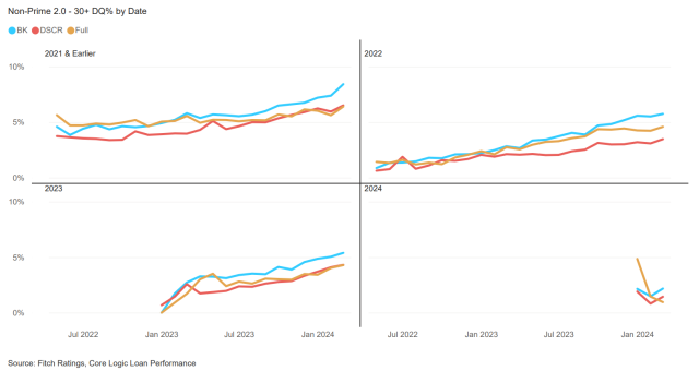 non-prime bank statement DQ% RMBS