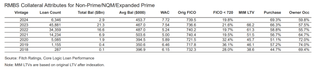 non-prime RMBS issuance