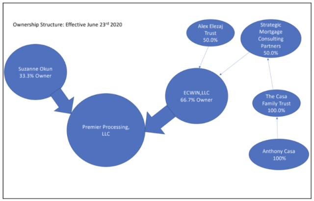 UMortgage Ownership Structure