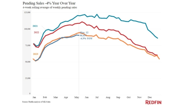 redfin pending home sales