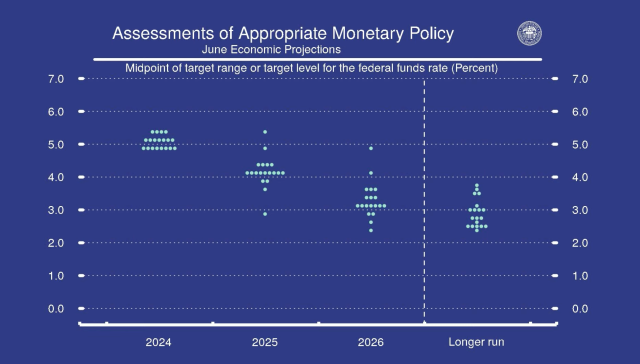 June 2024 Fed Reserve dot plot