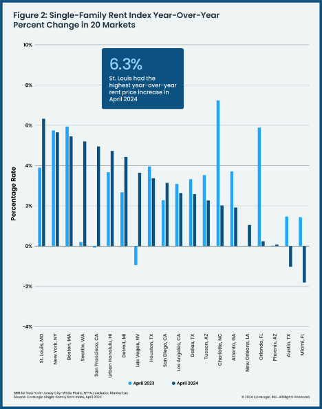 single-family rents major metros April 2024