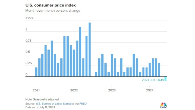 CPI June