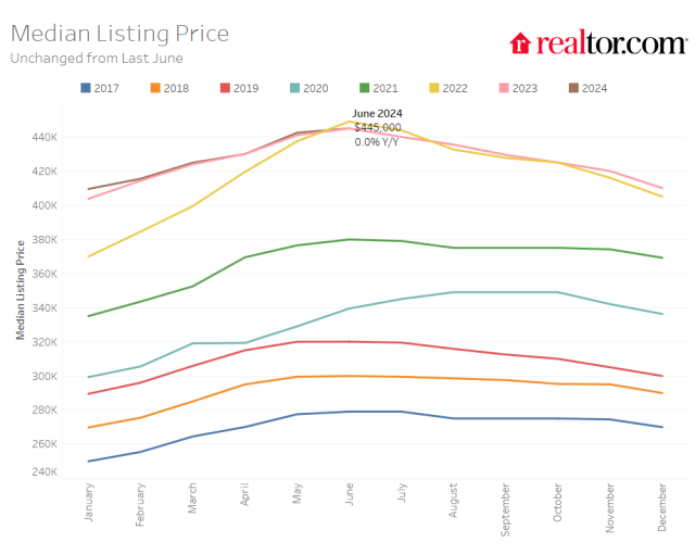 Realtor.com June 2024 median listing prices