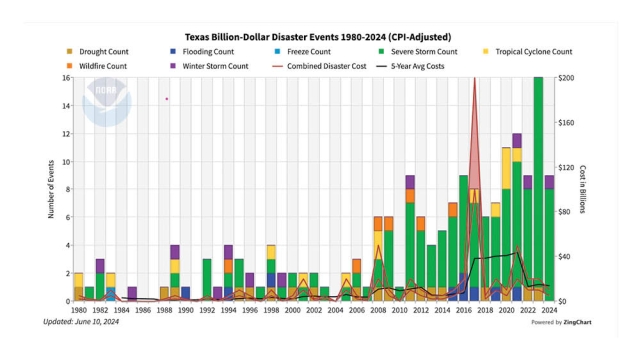 Texas Billion Dollar Disaster Events
