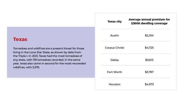 Texas Home Insurance Rate — Bankrate