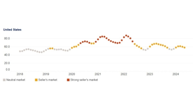 Zillow graph for June