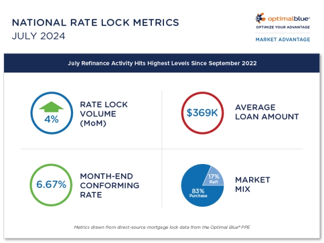 Optimal Blue’s July 2024 Market Advantage mortgage data report