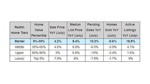 redfin price tier