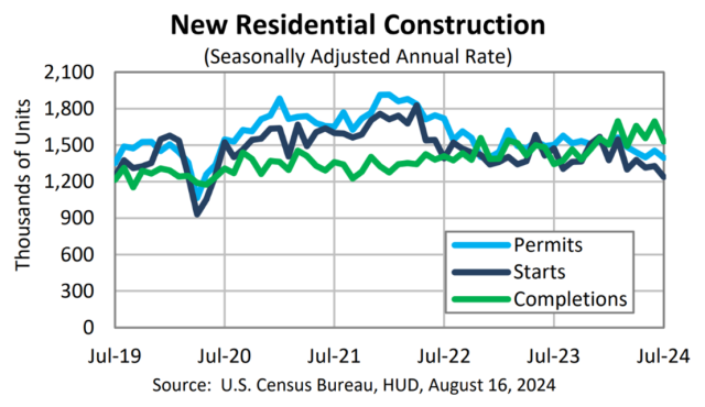 housing starts and permits 07_2024