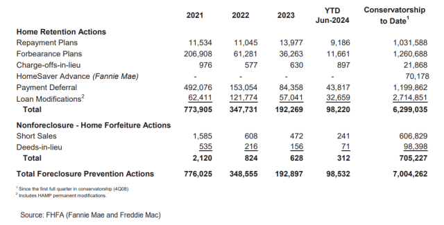 FHFA second quarter foreclosure prevention actions