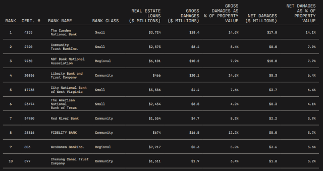 top 10 banks at risk of climate-related losses First Street