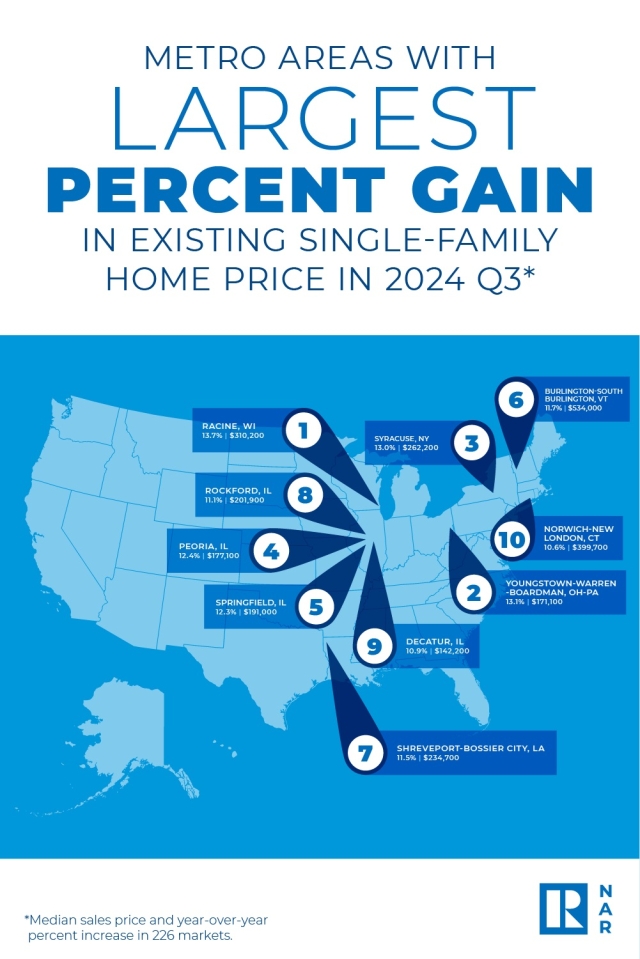 NAR price gains