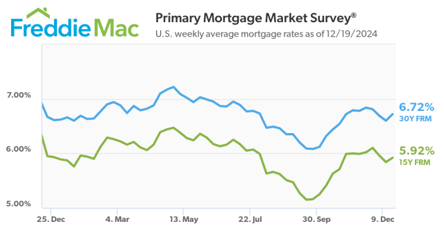 Freddie Mac Primary Mortgage Market Survey 12-19-24