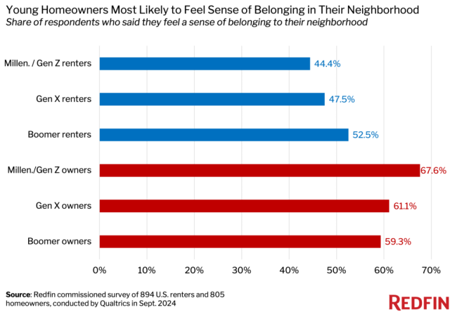 Redfin survey of homeowner and renter sense of belonging