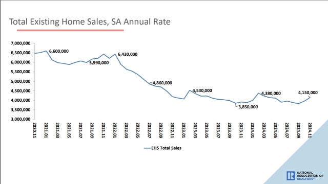 NAR existing home sales chart