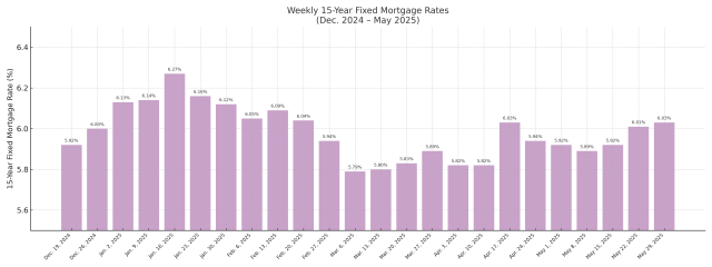 Freddie Mac 15-Year FRM Dec 2024 to May 2025