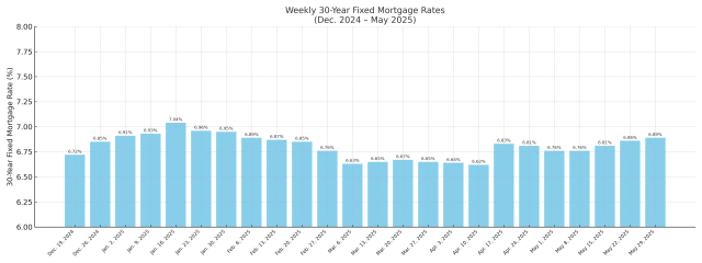 Freddie Mac 30-Year FRM-Dec 2024 to May 2025