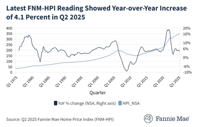 Q2 2025 Fannie Mae HPI