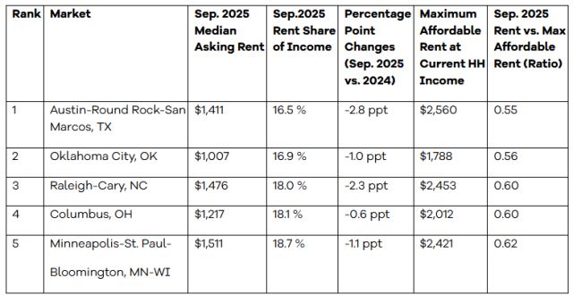 Most Affordable Rental Markets, September 2025