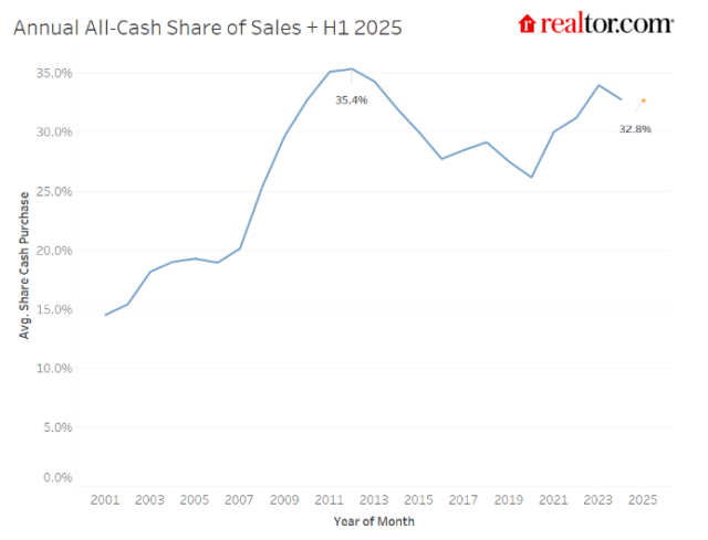 Annual share of all-cash sales