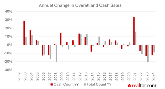 Annual change in overall and cash sales