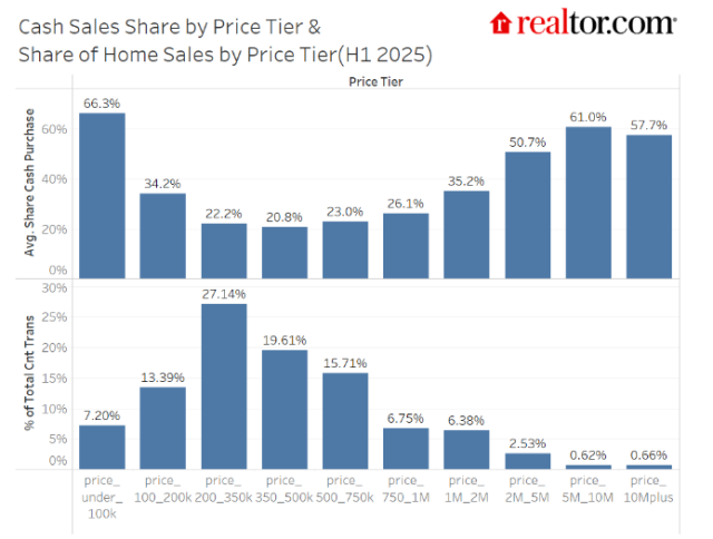 Cash sales by price tiers
