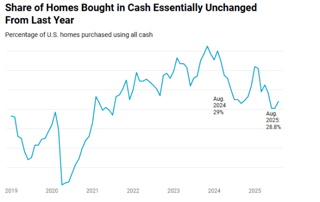 Share if homes bought in all-cash