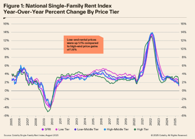 Cotality found that single-family rent prices in August 2025 increased 1.4% from August 2024