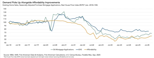 Housing demand and affordability picking up steam