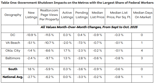 Nearly one full month into the federal government shutdown, markets where many households rely on federal employment are seeing homebuyers take a brief step back as uncertainty persists