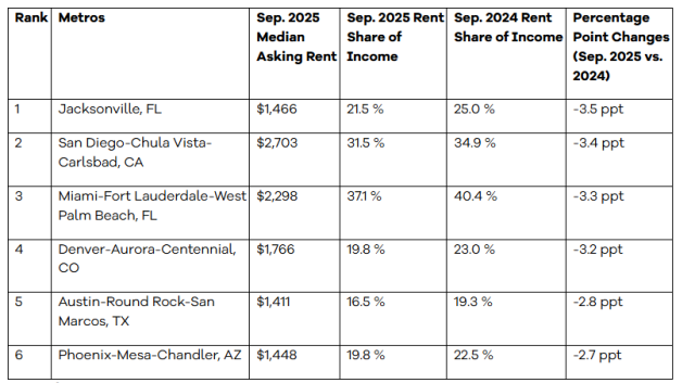 Rental Markets With the Most Improved Affordability, September 2025