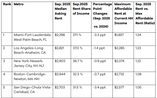 Least Affordable Rental Markets, September 2025