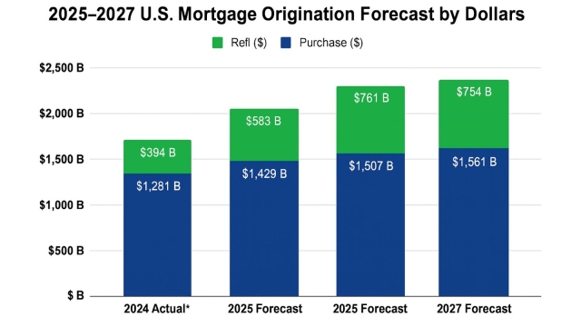 Loan Volume Dollars