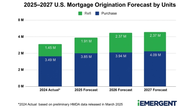 Loan Volume by Units