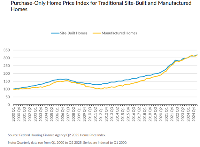 policymakers at the local, state, and federal levels are expanding manufactured housing options to help solve the market’s affordability and housing supply issues