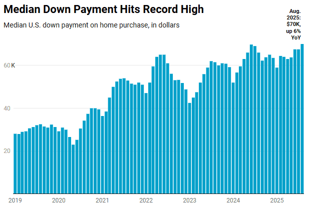 Median downpayments hiot record high