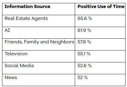 A majority of home shoppers are embracing new tech tools to navigate the housing market