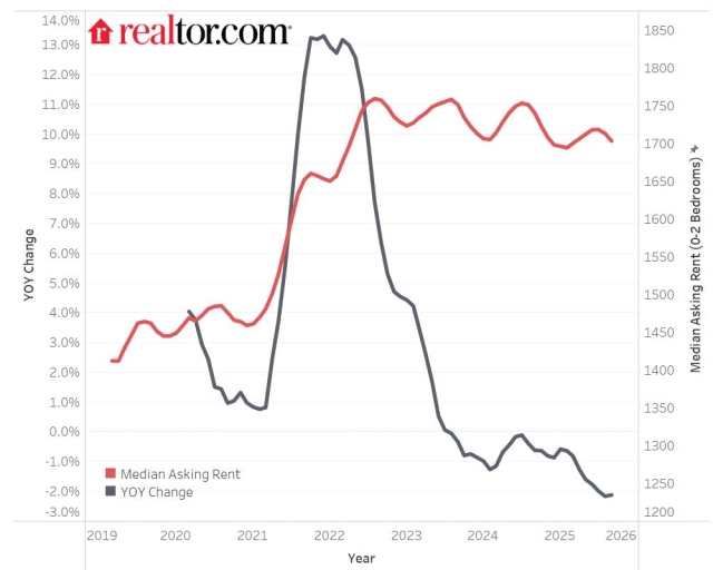 Rents decline again, but nationwide rent is 3.2% below 2022 peak