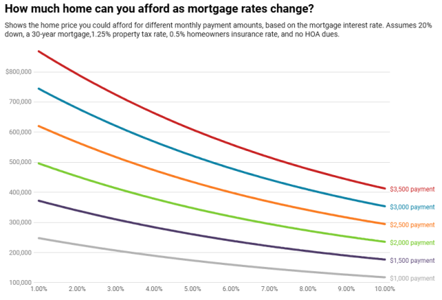 For prospective buyers, those on a $3,000 budget have gained $26,000 since last year as mortgage rates fall