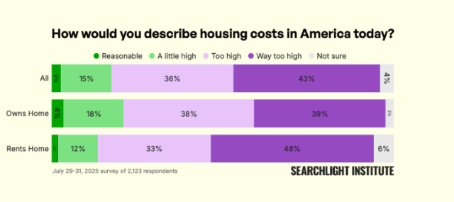 Describing housing costs in America today