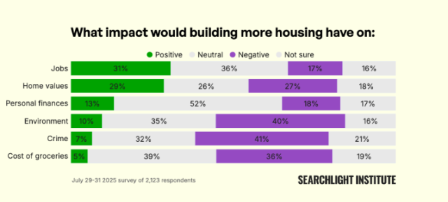 The impact of increasing the nation's housing supply