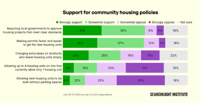 Supporting policies to increase the nation's housing supply