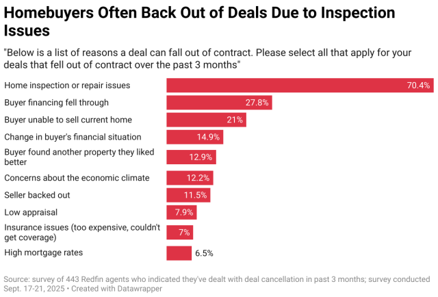 potential homebuyers backing out of deals