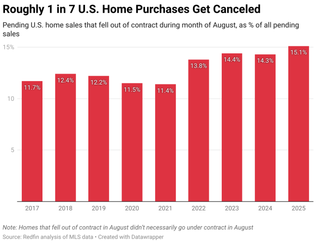 Roughly one in seven home sales get cancelled