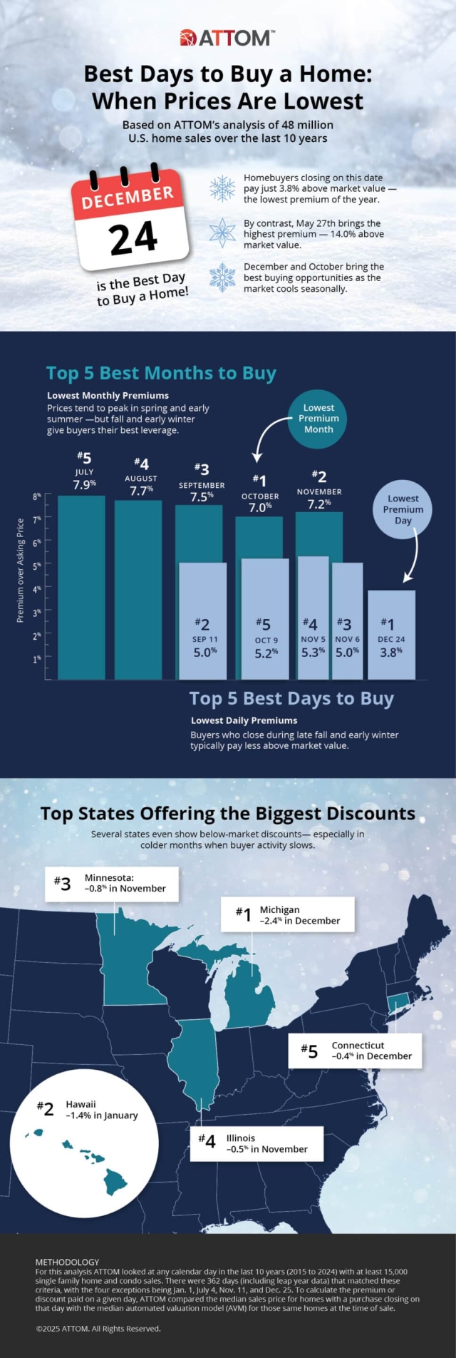 ATTOM’s analysis shows December 24 is the best day of the year to buy a home, with buyers paying the smallest premium — just 3.8% above market value — compared to much higher premiums reported during peak months like May